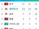 【2014亚运会奖牌榜最新消息】孙杨逆转日本再夺金 东道主韩国恐无力反超中国