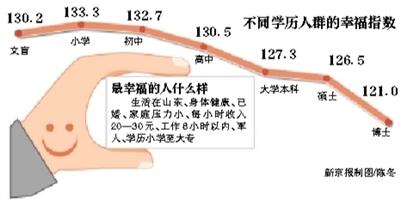 居民幸福感调查：博士学历最低 山东指数最高