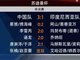 苏杯-中国队先输一场3-1逆转印尼 连续第11次进决赛