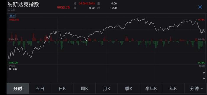 纳指首次突破10000点，再创历史新高