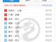 37.7℃！下午一时 上海徐家汇制霸全国气温实况排行榜